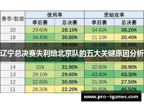 辽宁总决赛失利给北京队的五大关键原因分析 辽宁总决赛失利给北京队的五大关键原因分析